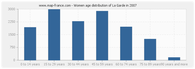 Women age distribution of La Garde in 2007